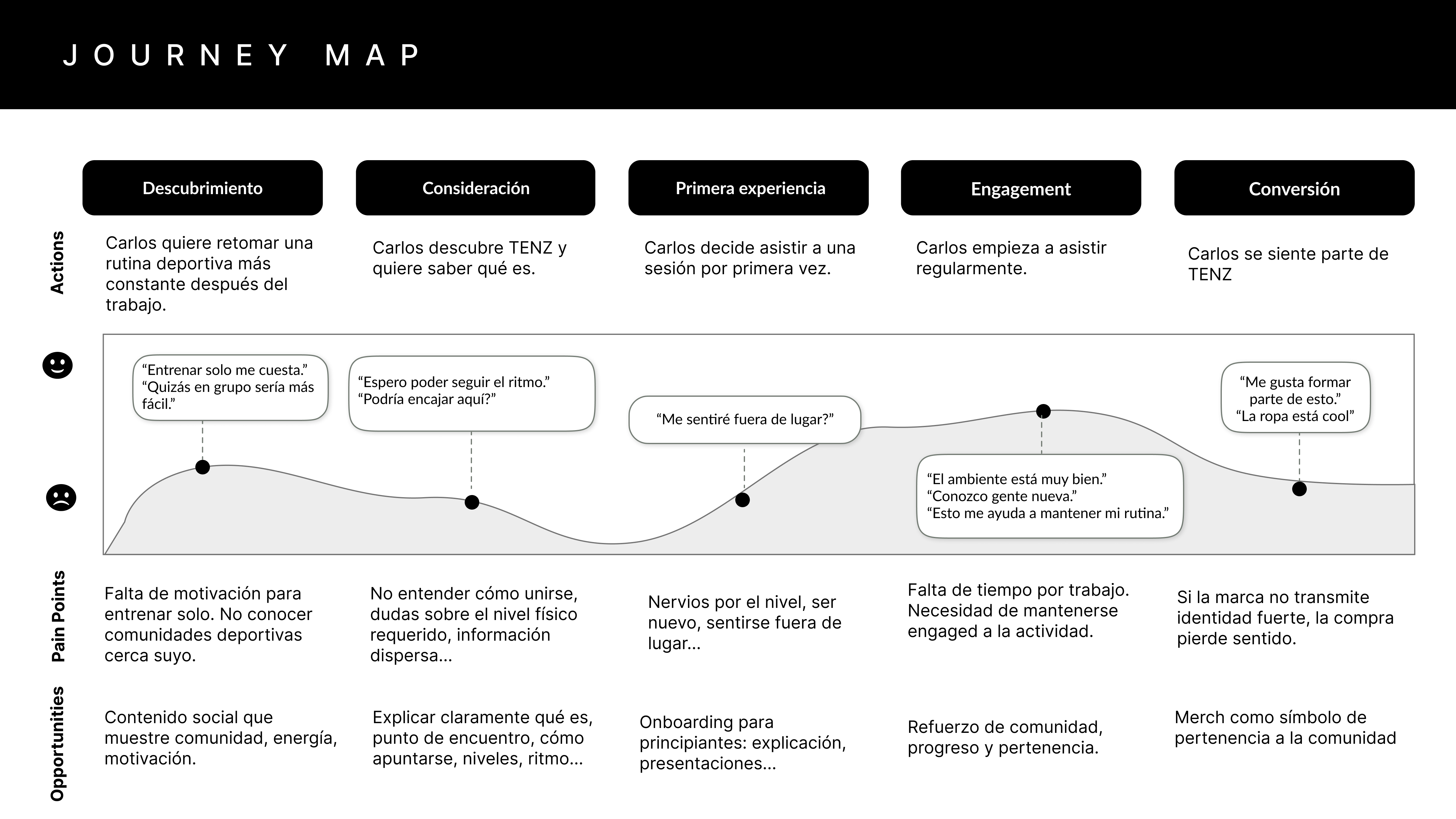 User Journey Map